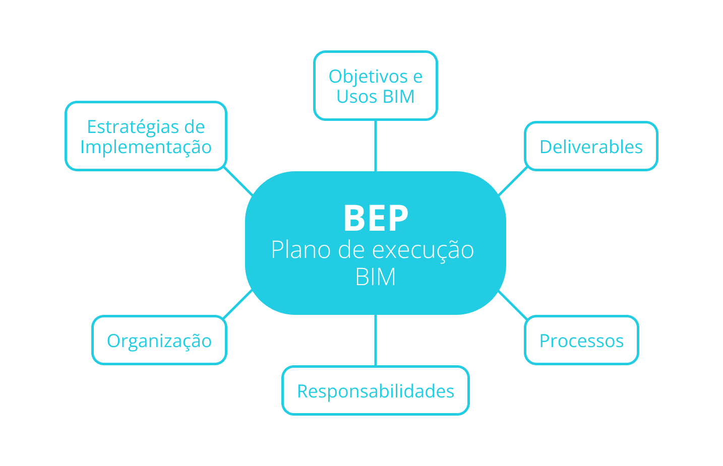 Entenda as diferenças entre BEP e BIM Mandate no processo BIM - Coordly